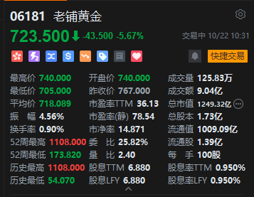 老铺黄金一度跌8% 拟折价配股筹资超27亿港元