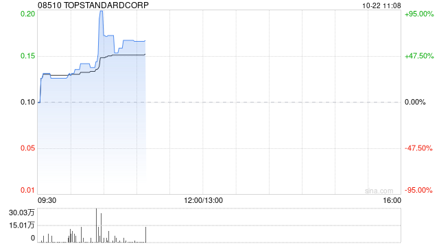 TOPSTANDARDCORP拟发行3981.3万股 筹资398.13万港元