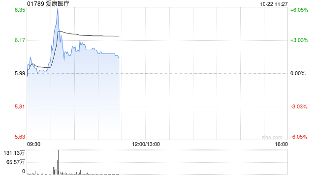 爱康医疗盘中涨超6% 机构预计下半年公司业绩有望加速