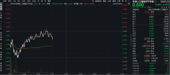 AI赛道又卷起来了！DeepSeek开源新模型，OpenAl推出AI浏览器！科创人工智能ETF随市回调，逢跌布局时刻到？