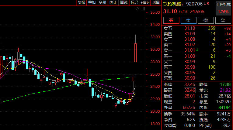 000620，3连涨停！房地产板块，突然爆发！