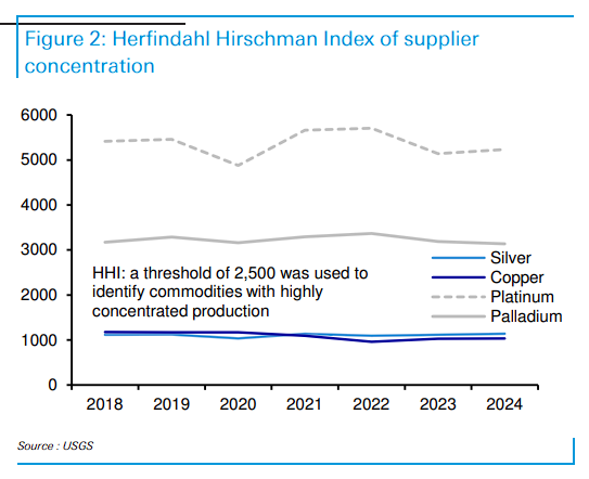 下一个被美国加税的“热门对象”：铂族金属