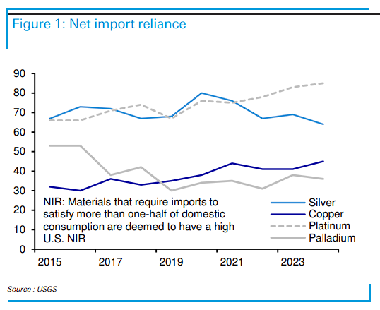 下一个被美国加税的“热门对象”：铂族金属