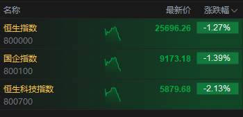 港股跌幅进一步扩大，恒生科技指数跌超2%