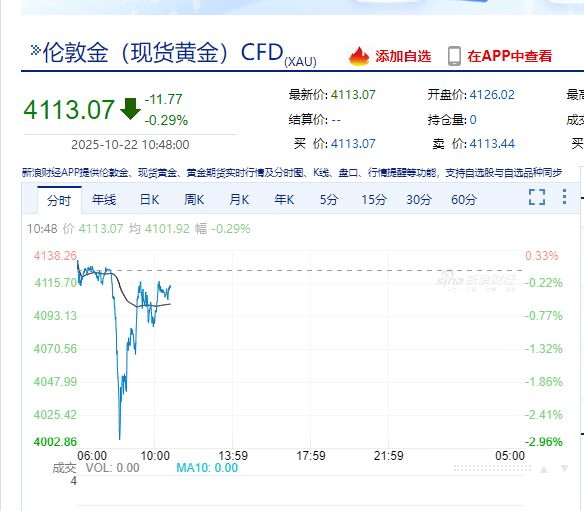 国际金价高位巨震！国内金饰克价较昨日明显回落，老庙足金克价跌83元！一女子称“1小时亏5万元”