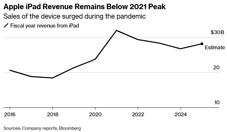 苹果(AAPL.US)折叠屏雄心壮志遇阻 18英寸“超级折叠iPad”可能推迟至2029年问世