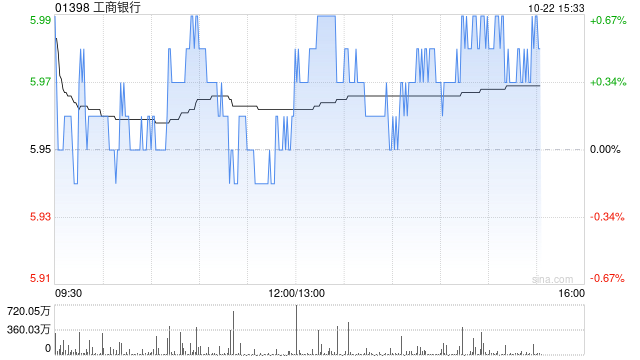 大摩：相信工商银行未来60天内股价将呈现绝对上涨 目标价7.6港元