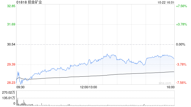 第一上海：维持招金矿业“买入”评级 目标价43.72港元