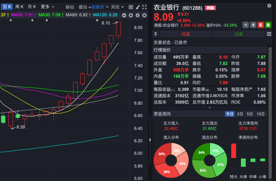 农业银行，14连阳！A股这个板块，多股3连涨停！