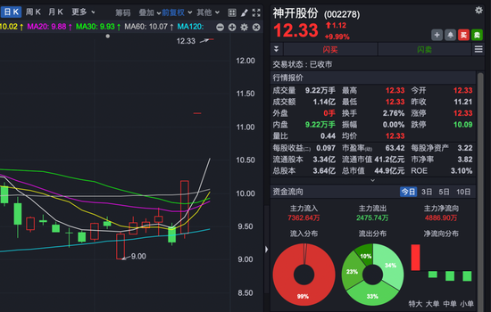 农业银行，14连阳！A股这个板块，多股3连涨停！