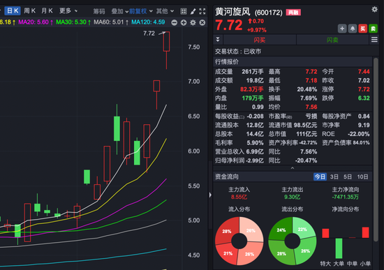 农业银行，14连阳！A股这个板块，多股3连涨停！