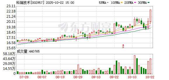 科瑞技术10月22日龙虎榜数据
