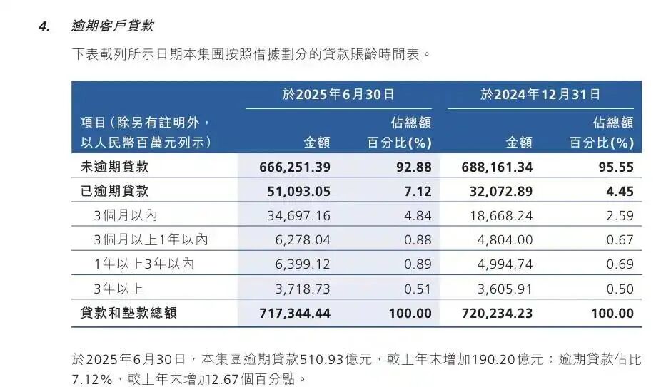 广州农商行连续三年“甩卖”背后，逾期贷款半年激增190亿