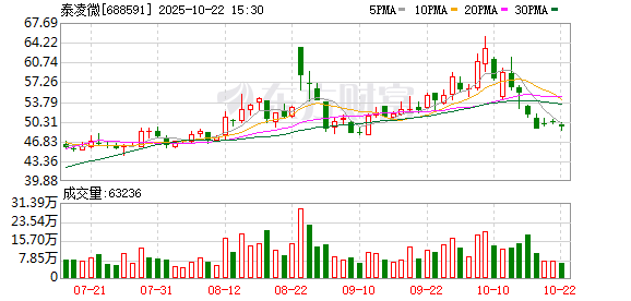 泰凌微：国家大基金计划减持不超2%公司股份