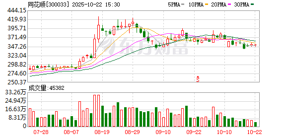 同花顺:前三季度净利润同比增长85.29%