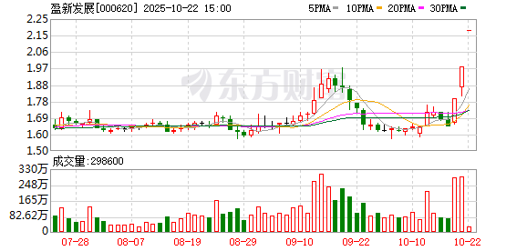 盈新发展连续3个交易日收盘价格涨幅偏离值累计超20%