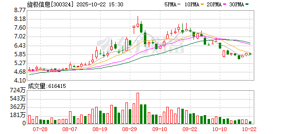 旋极信息：2025年第三季度营业收入同比增长4.69%