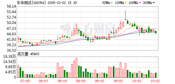 东华测试前三季度营收同比增长8.70%
