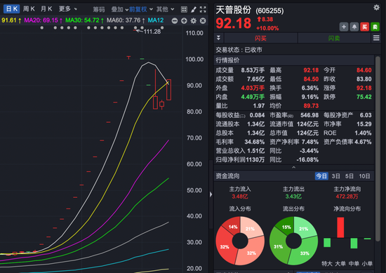 大涨又大跌！天普股份，提示风险！“随时有快速下跌的可能”！