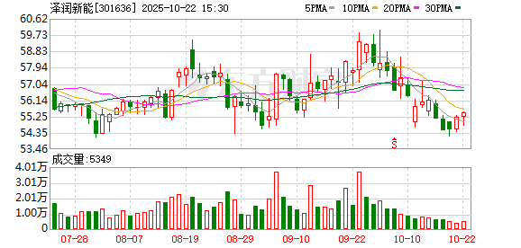 泽润新能前三季度净利5295.54万元，同比下降46.8%