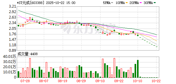 *ST元成10月22日大宗交易成交43.74万元