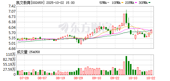凯文教育最新筹码趋于集中