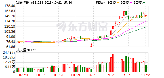 聚辰股份大宗交易成交101.46万股 成交额1.53亿元