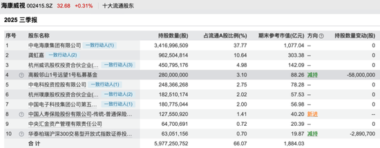 邓晓峰、冯柳、董承非……知名私募持仓曝光