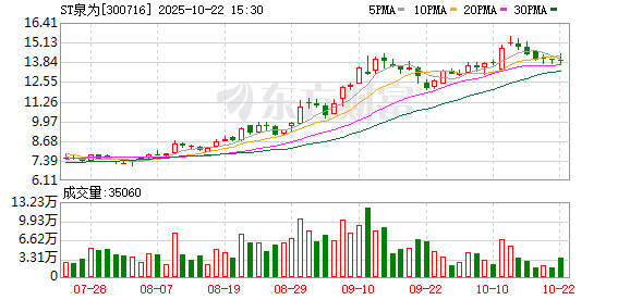 ST泉为前三季度净利-5880.85万元,同比减亏