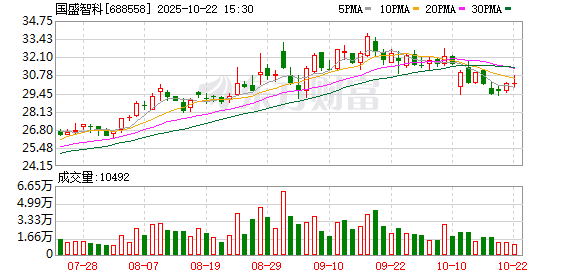 国盛智科大宗交易成交338.75万元，买方为机构专用席位