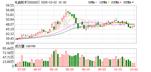 营收超去年全年，经营现金流量同比增长148.27%，光启技术前三季增长强劲