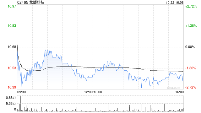 龙蟠科技拟授出685万份股票期权