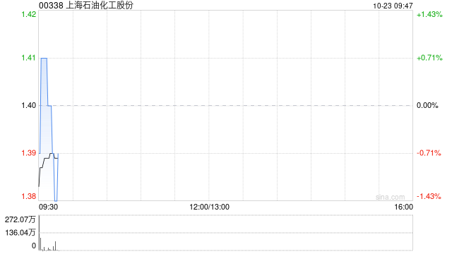 上海石油化工股份前三季度汽油销售收入197.43亿元
