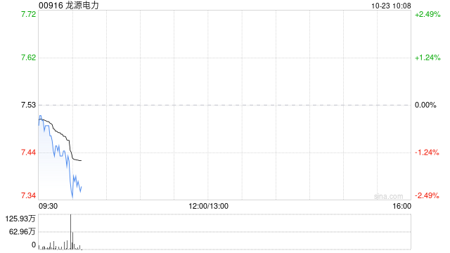 龙源电力获贝莱德增持约6968.13万股 每股作价约7.93港元