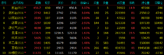 开盘|国内期货主力合约涨多跌少 SC原油、燃料油、LU燃油涨超3%