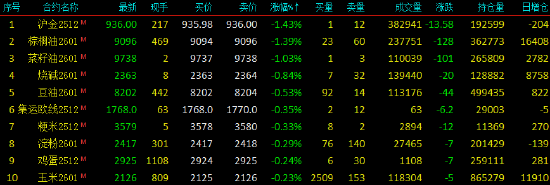 开盘|国内期货主力合约涨多跌少 SC原油、燃料油、LU燃油涨超3%