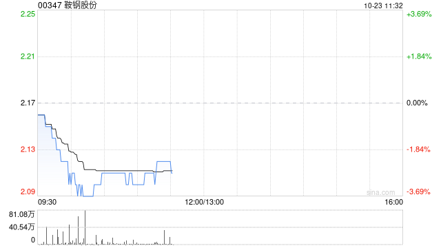 鞍钢股份获控股股东累计增持约4075.35万股股份 增持计划实施完毕
