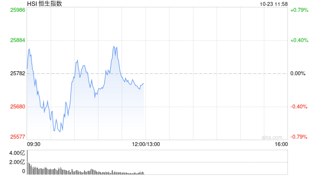 快讯：恒指低开0.25% 科指跌0.68% 科网股、黄金股普跌 汽车股走弱