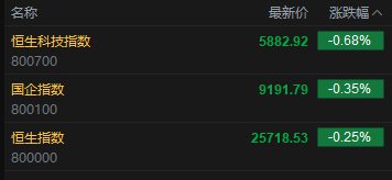 快讯：恒指低开0.25% 科指跌0.68% 科网股、黄金股普跌 汽车股走弱