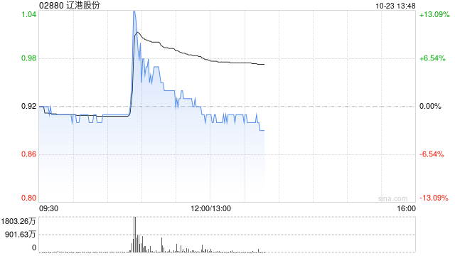 辽港股份盘中涨超17% 辽港集团大连港散粮码头粮食运输量效齐升