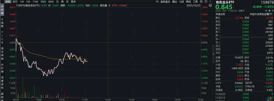 铝供应扰动抬头,中国铝业逆市活跃!有色龙头ETF随市下挫1%,仍有三大因素驱动,或迎回调布局良机