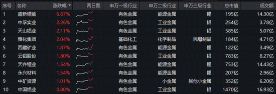 铝供应扰动抬头,中国铝业逆市活跃!有色龙头ETF随市下挫1%,仍有三大因素驱动,或迎回调布局良机