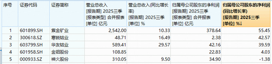 铝供应扰动抬头,中国铝业逆市活跃!有色龙头ETF随市下挫1%,仍有三大因素驱动,或迎回调布局良机