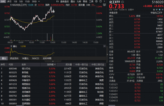 政策东风+数字化革命,化工板块逆市大涨!化工ETF(516020)盘中涨超1%,掘金低位布局正当时?