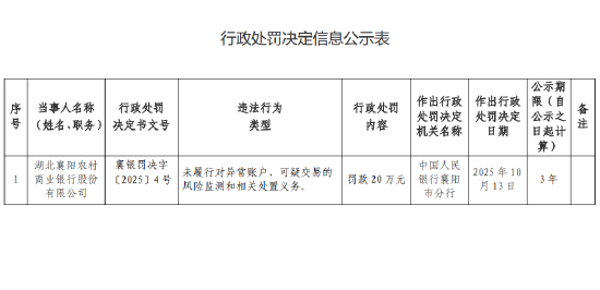 湖北襄阳农村商业银行被罚20万元：未履行对异常账户、可疑交易的风险监测和相关处置义务