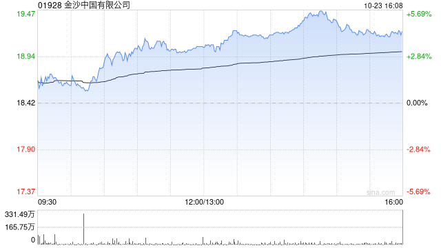 里昂：金沙中国第三季经调整物业ebitda胜预期 予“跑赢大市”评级