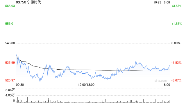 瑞银：升宁德时代目标价至640港元 上调今明年盈利预测