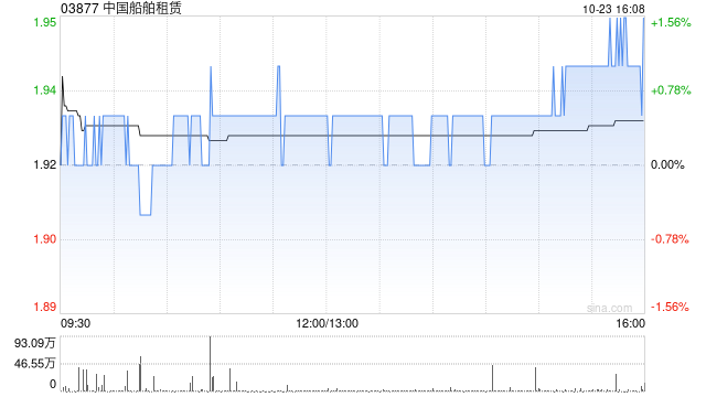 申万宏源:维持中国船舶租赁“买入”评级 高派息率构筑护城河