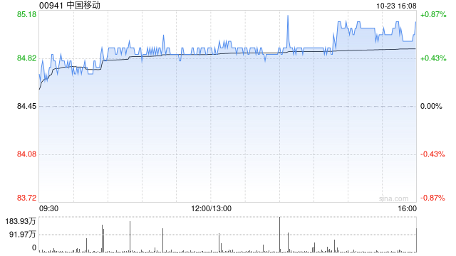 大摩:中国移动第三季净利润逊预期