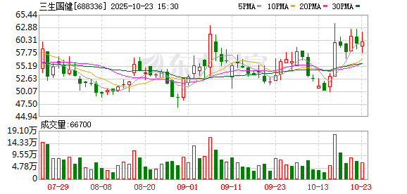 三生国健第三季度归母净利润同比增101.4%至2.09亿元